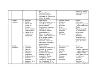 una.
- Fase de aplicación
- Cree un slogan para
concienciar el respeto a las
señales de tránsito.
concienciar sobre el
respeto a las señales
de tránsito.
5 Señales
Acústicas
- Concepto
- División
- Silbido del
Agente de
Transito
- Bocina o Claxon
de los vehículos
- Sirenas de los
vehículos de
Emergencia
- Fase concreta
- Observe las ilustraciones y
responda las preguntas.
- Fase de reflexión
- Comparta sus respuestas,
analícelas y saque
conclusiones Fase de
conceptualización
- Elabore un organizador
gráfico con la clasificación
de las señales acústicas.
- Fase de aplicación
- Dramatice la interacción
entre peatón, conductor y
agente de transito
- Talentos humanos
- Estudiantes
- Docentes
- Materiales
- Texto
- Computadora
- Proyector
- Pizarrón
- Paleógrafo.
- Observe
ilustraciones
- Comparta respuestas
y saque conclusiones
- Elaborar
Organizador gráfico
de la clasificación
de las señales
acústicas
- Dramatizar
interacción entre
peatón, conductor y
agente de transito
6 Señales
Luminosas
- Concepto
- Semáforos
- Tipos de
Semáforos
- Semáforos
vehiculares
- Colores de luces
- Semáforos
Peatonales
- Funciones de los
- Semáforos
- Fase concreta
- Observe las ilustraciones y
responda las preguntas.
- Fase de reflexión
- Comparta sus respuestas,
analícelas y saque
conclusiones Fase de
conceptualización
- Complete la siguiente tabla
con el significado de los
colores del semáforo y de
- Talentos humanos
- Estudiantes
- Docentes
- Materiales
- Texto
- Computadora
- Proyector
- Pizarrón
- Paleógrafo.
- Observe
ilustraciones
- Comparta respuestas
y saque conclusiones
- Complete la tabla
con el significado de
los colores del
semáforo y
vehículos.
- Dramatizar los
momentos en que se
 