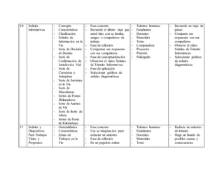 10 Señales
Informativas
- Concepto
- Características
- Clasificación
- Señales de
Información en la
Vía
- Serie de Decisión
de Destino
- Serie de
Confirmación de
Jurisdicción Vial
- Serie de
Carreteras y
Autopistas
- Serie de Servicios
en la Vía
- Serie de
Misceláneas
- Series de Postes
Delineadores
- Serie de Anchos
de Vía
- Serie de límite de
Altura
- Series de Poete
de Kilometraje.
- Fase concreta
- Recuerde el último viaje que
usted hizo con su familia,
amigos o compañeros de
trabajo
- Fase de reflexión
- Compartan sus respuestas
con sus compañeros.
- Fase de conceptualización
- Observen el video Señales
de Tránsito Informativas
- Fase de aplicación
- Seleccionar gráficos de
señales diagramáticas
- Talentos humanos
- Estudiantes
- Docentes
- Materiales
- Texto
- Computadora
- Proyector
- Pizarrón
- Paleógrafo
- Recuerde un viaje de
paseo
- Comparta sus
respuestas con sus
compañeros
- Observe el video
Señales de Tránsito
Informáticas
- Seleccionar gráficos
de señales
diagramáticas
11 Señales y
Dispositivos
Para Trabajos
Viales y
Propósitos
- Generalidades
- Características
- Zonas de
Trabajos en la
Vía
- Fase concreta
- Use su imaginación para
redactar un siniestro
- Fase de reflexión
- En un papelote enliste
- Talentos humanos
- Estudiantes
- Docentes
- Materiales
- Texto
- Redacte un siniestro
de tránsito.
- Haga un listado de
posibles causas y
consecuencias
 