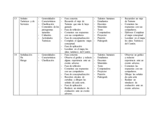 13 Señales
Turísticas y de
Servicios
- Generalidades
- Características
- Clasificación
- Contenidos de los
pictogramas
naturales
- Culturales
- Actividades
Turísticas
- Fase concreta
- Recuerde el viaje de
Turismo que más le haya
gustado
- Fase de reflexión
- Comenten sus respuestas
con sus compañeros
- Fase de conceptualización
- Complete el siguiente mapa
conceptual.
- Fase de aplicación
- Localizar en el mapa los
sitios turísticos del Cantón
- Talentos humanos
- Estudiantes
- Docentes
- Materiales
- Texto
- Computadora
- Proyector
- Pizarrón
- Paleógrafo
- Recuerden un viaje
de Turismo
- Comenten las
respuestas con sus
compañeros.
- Elaboren Completar
el mapa conceptual
- Localizar en el mapa
los sitios Turísticos
del Cantón.
14 Señalización
De
Riesgo
- Generalidades
- Características
- Clasificación
- Fase concreta
- Observe el grafico y redacte
alguna experiencia ante un
evento adverso
- Fase de reflexión
- Comenten sus respuestas
con sus compañeros
- Fase de conceptualización
- Recorten círculos de
cartulina y dibujen las
señales de cada serie.
- Fase de aplicación
- Realicen un simulacro de
evaluación ante un evento
adverso.
- Talentos humanos
- Estudiantes
- Docentes
- Materiales
- Texto
- Computadora
- Proyector
- Pizarrón
- Paleógrafo
- Observar un gráfico
y redactar
experiencia ante un
evento adverso.
- Comenten las
respuestas con sus
compañeros.
- Dibujar las señales
de cada serie
- Realizar un
simulacro de
evaluación ante un
evento adverso.
 