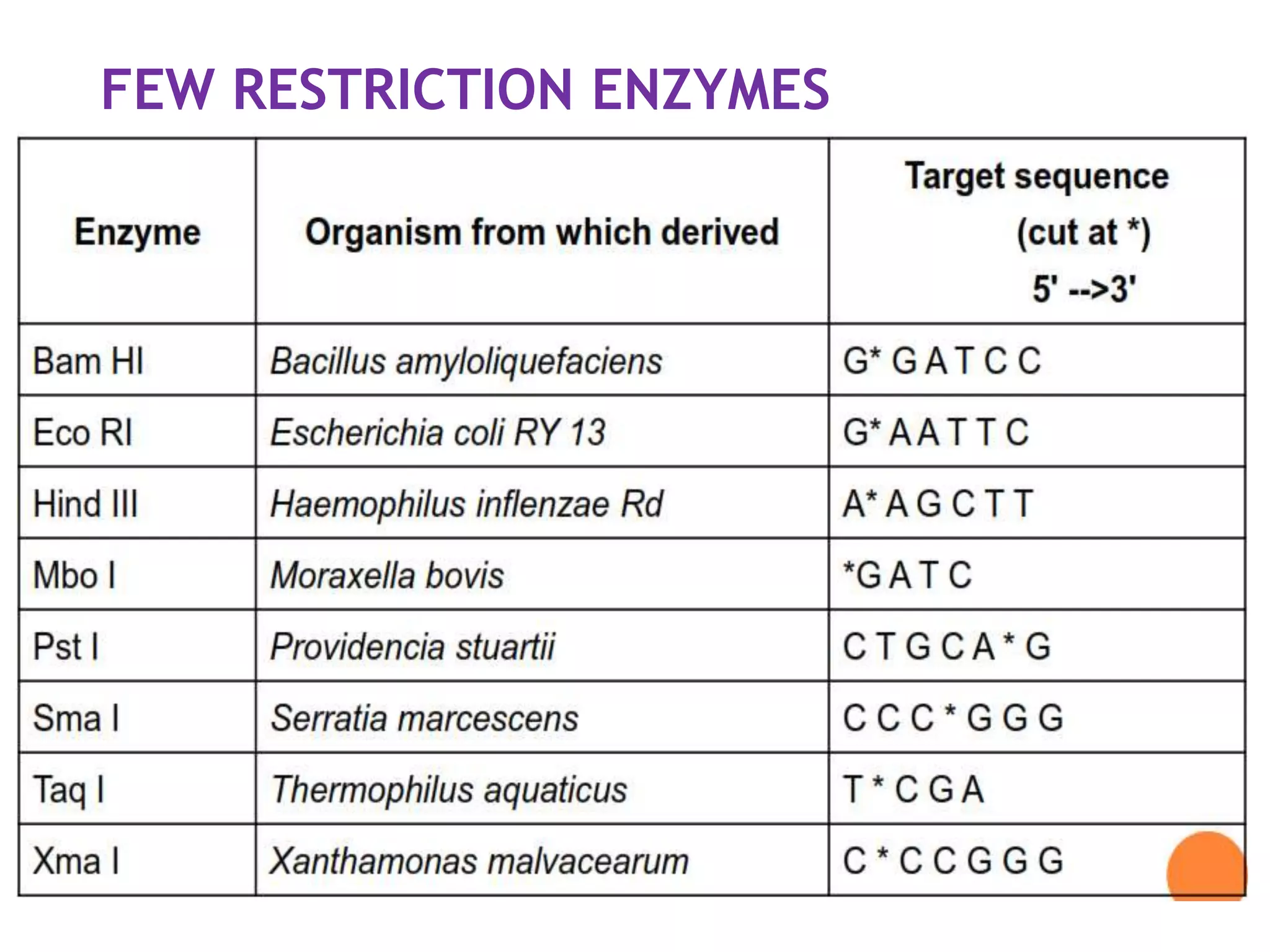 FEW RESTRICTION ENZYMES
 