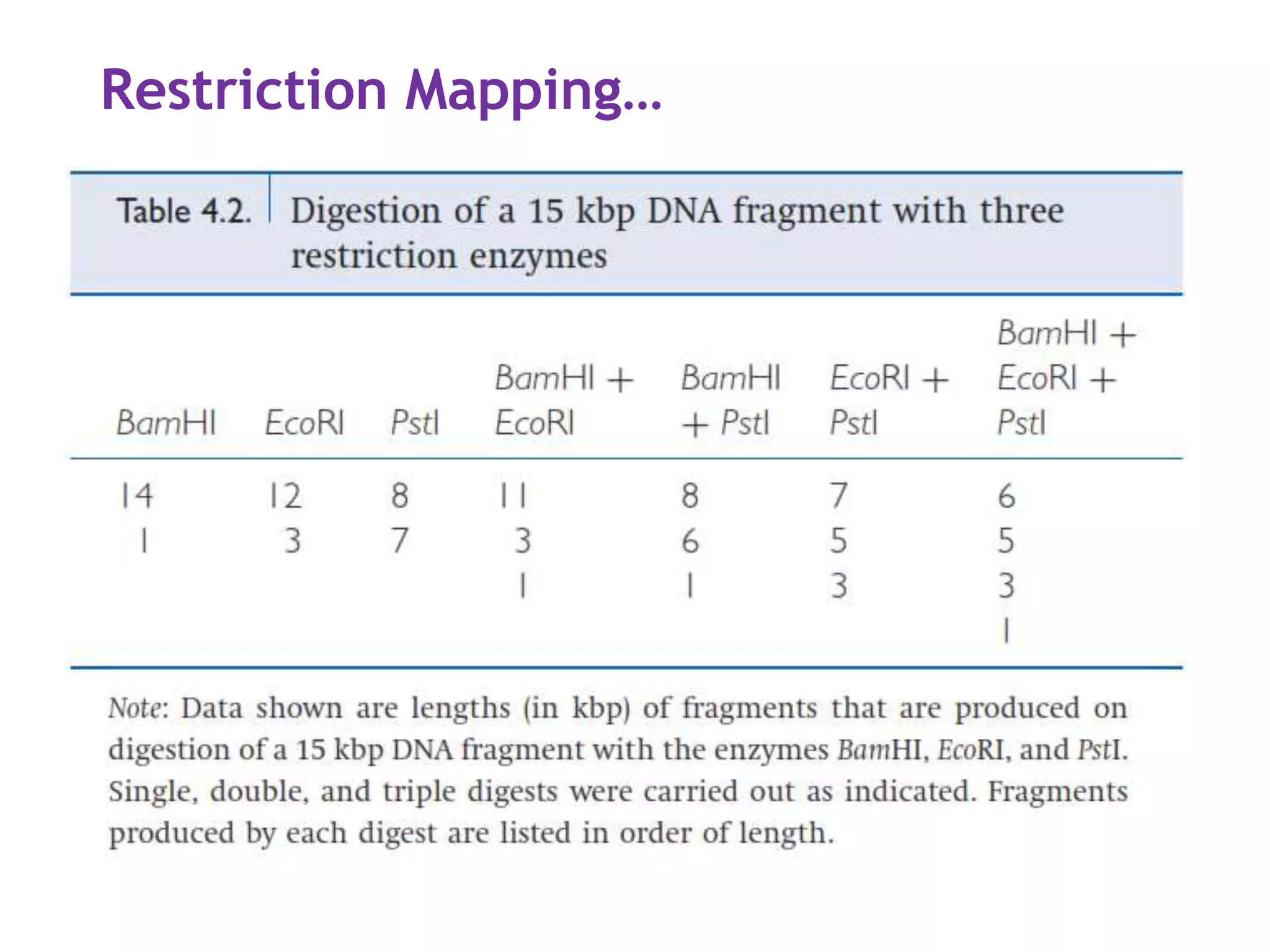 Restriction Mapping…
 