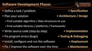 5
 Define a task / problem
 Plan your solution
 Find suitable algorithm / data structures to use
 Find suitable libraries / platforms / frameworks
 Write source code (step by step)
 Fix program errors (bugs)
 Install, configure and run the software
 Fix / improve the software over the time
Software Development Phases
= Specification
= Architecture / Design
= Implementation
= Testing & Debugging
= Deployment
= Maintenance
 