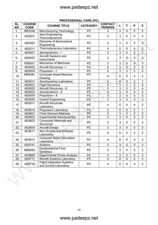 10
PROFESSIONAL CORE (PC)
SL.
NO.
COURSE
CODE
COURSE TITLE CATEGORY
CONTACT
PERIODS
L T P C
1. ME8392 Manufacturing Technology PC 3 3 0 0 3
2. AE8301
Aero Engineering
Thermodynamics
PC 3 3 0 0 3
3. AE8302
Elements of Aeronautical
Engineering
PC 3 3 0 0 3
4. AE8311 Thermodynamics Laboratory PC 4 0 0 4 2
5. AE8401 Aerodynamics - I PC 3 3 0 0 3
6. AE8402
Aircraft Systems and
Instruments
PC 3 3 0 0 3
7. PR8451 Mechanics of Machines PC 3 3 0 0 3
8. AE8403 Aircraft Structures - I PC 5 3 2 0 4
9. AE8404 Propulsion - I PC 5 3 2 0 4
10.
ME8381 Computer Aided Machine
Drawing
PC
4 0 0 4 2
11. AE8411 Aerodynamics Laboratory PC 2 0 0 2 1
12. AE8501 Flight Dynamics PC 5 3 2 0 4
13. AE8502 Aircraft Structures - II PC 5 3 2 0 4
14. AE8503 Aerodynamics - II PC 3 3 0 0 3
15. AE8504 Propulsion - II PC 3 3 0 0 3
16. AE8505 Control Engineering PC 3 3 0 0 3
17.
AE8511 Aircraft Structures
Laboratory
PC 4 0 0 4 2
18. AE8512 Propulsion Laboratory PC 2 0 0 2 1
19. AE8601 Finite Element Methods PC 3 3 0 0 3
20. AE8602 Experimental Aerodynamics PC 3 3 0 0 3
21.
AE8603 Composite Materials and
Structures
PC 3 3 0 0 3
22. AE8604 Aircraft Design PC 3 3 0 0 3
23.
AE8611 Aero Engine and Airframe
Laboratory
PC 4 0 0 4 2
24. AE8612
Computer Aided Simulation
Laboratory
PC 4 0 0 4 2
25. AE8751 Avionics PC 3 3 0 0 3
26. ME8093
Computational Fluid
Dynamics
PC 3 3 0 0 3
27. AE8605 Experimental Stress Analysis PC 3 3 0 0 3
28. AE8711 Aircraft Systems Laboratory PC 4 0 0 4 2
29. AE8712
Flight Integration Systems
and Control Laboratory
PC 4 0 0 4 2
www.padeepz.net
www.padeepz.net
w
w
w
.padeepz.net
 