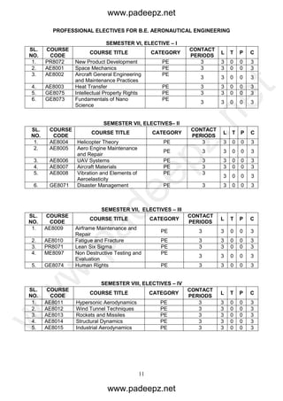 11
PROFESSIONAL ELECTIVES FOR B.E. AERONAUTICAL ENGINEERING
SEMESTER VI, ELECTIVE – I
SL.
NO.
COURSE
CODE
COURSE TITLE CATEGORY
CONTACT
PERIODS
L T P C
1. PR8072 New Product Development PE 3 3 0 0 3
2. AE8001 Space Mechanics PE 3 3 0 0 3
3. AE8002 Aircraft General Engineering
and Maintenance Practices
PE
3 3 0 0 3
4. AE8003 Heat Transfer PE 3 3 0 0 3
5. GE8075 Intellectual Property Rights PE 3 3 0 0 3
6. GE8073 Fundamentals of Nano
Science
PE
3 3 0 0 3
SEMESTER VII, ELECTIVES– II
SL.
NO.
COURSE
CODE
COURSE TITLE CATEGORY
CONTACT
PERIODS
L T P C
1. AE8004 Helicopter Theory PE 3 3 0 0 3
2. AE8005 Aero Engine Maintenance
and Repair
PE 3 3 0 0 3
3. AE8006 UAV Systems PE 3 3 0 0 3
4. AE8007 Aircraft Materials PE 3 3 0 0 3
5. AE8008 Vibration and Elements of
Aeroelasticity
PE 3
3 0 0 3
6. GE8071 Disaster Management PE 3 3 0 0 3
SEMESTER VII, ELECTIVES – III
SL.
NO.
COURSE
CODE
COURSE TITLE CATEGORY
CONTACT
PERIODS
L T P C
1. AE8009 Airframe Maintenance and
Repair
PE 3 3 0 0 3
2. AE8010 Fatigue and Fracture PE 3 3 0 0 3
3. PR8071 Lean Six Sigma PE 3 3 0 0 3
4. ME8097 Non Destructive Testing and
Evaluation
PE
3 3 0 0 3
5. GE8074 Human Rights PE 3 3 0 0 3
SEMESTER VIII, ELECTIVES – IV
SL.
NO.
COURSE
CODE
COURSE TITLE CATEGORY
CONTACT
PERIODS
L T P C
1. AE8011 Hypersonic Aerodynamics PE 3 3 0 0 3
2. AE8012 Wind Tunnel Techniques PE 3 3 0 0 3
3. AE8013 Rockets and Missiles PE 3 3 0 0 3
4. AE8014 Structural Dynamics PE 3 3 0 0 3
5. AE8015 Industrial Aerodynamics PE 3 3 0 0 3
www.padeepz.net
www.padeepz.net
w
w
w
.padeepz.net
 