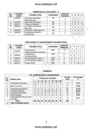 12
SEMESTER VIII, ELECTIVES – V
SL.
NO.
COURSE
CODE
COURSE TITLE CATEGORY
CONTACT
PERIODS
L T P C
1. PR8491 Computer Integrated
Manufacturing
PE
3 3 0 0 3
2. AE8016 Flight Instrumentation PE 3 3 0 0 3
3. AE8017 Theory of Elasticity PE 3 3 0 0 3
4. AE8018 Air Traffic Control and
Planning
PE 3 3 0 0 3
5. MG8591 Principles of Management PE 3 3 0 0 3
6. GE8076 Professional Ethics in
Engineering
PE 3 3 0 0 3
EMPLOYABILITY ENHANCEMENT COURSES (EEC)
SL.
NO.
COURSE
CODE
COURSE TITLE CATEGORY
CONTACT
PERIODS
L T P C
1. HS8381
Interpersonal
Skills/Listening & Speaking
EEC 2
0 0 2 1
2. HS8581
Professional
Communication
EEC 2
0 0 2 1
3. AE8613 Aircraft Design Project - I EEC 2 0 0 2 1
4. AE8713 Aircraft Design Project - II EEC 2 0 0 2 1
5. AE8811 Project Work EEC 20 0 0 20 10
SUMMARY
B.E. AERONAUTICAL ENGINEERING
SL.
NO.
Subject Area
Credits per semester
Credits
Total
Percentage
%
I II III IV V VI VII VIII
1 Humanities Sciences 4 7 0 0 0 0 3 0 14 7.57
2 Basic Sciences 12 7 4 4 0 0 0 0 27 14.59
3 Engineering Sciences 9 11 9 0 0 0 0 0 29 15.14
4 Professional Core 0 0 11 20 20 19 10 0 80 43.24
5 Professional Elective 0 0 0 0 0 3 6 6 15 8.11
6 Open Elective 0 0 0 0 3 0 3 0 6 3.24
7 Employability Enhancement
Courses
- - 1 0 1 1 1 10 14 8.11
Total 25 25 25 24 24 23 23 16 185
8 Non Credit/Mandatory
www.padeepz.net
www.padeepz.net
w
w
w
.padeepz.net
 