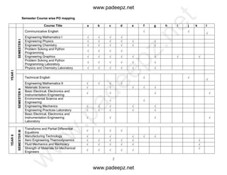 2
Semester Course wise PO mapping
Course Title a b c d e f g h i j k l
YEARI
SEMESTERI
Communicative English  

Engineering Mathematics I    
Engineering Physics      
Engineering Chemistry      
Problem Solving and Python
Programming
   
Engineering Graphics        
Problem Solving and Python
Programming Laboratory
     
Physics and Chemistry Laboratory      
SEMESTERII
Technical English  

Engineering Mathematics II    
Materials Science     
Basic Electrical, Electronics and
Instrumentation Engineering
   
Environmental Science and
Engineering
 
Engineering Mechanics     
Engineering Practices Laboratory     
Basic Electrical, Electronics and
Instrumentation Engineering
Laboratory
   
YEARII
SEMESTERIII
Transforms and Partial Differential
Equations
   
Manufacturing Technology     
Aero Engineering Thermodynamics      
Fluid Mechanics and Machinery      
Strength of Materials for Mechanical
Engineers
    

www.padeepz.net
www.padeepz.net
w
w
w
.padeepz.net
 