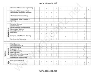 3
Elements of Aeronautical Engineering
   

Strength of Materials and Fluid
Mechanics & Machinery Laboratory     

Thermodynamics Laboratory
     
Interpersonal Skills / Listening &
Speaking  

SEMESTERIV
Numerical Methods    
Aerodynamics - I      
Aircraft Systems and Instruments     
Mechanics of Machines    
Aircraft Structures - I      
Propulsion - I
     

Computer Aided Machine Drawing
 

Aerodynamics Laboratory      
YEARIII
SEMESTERV
Flight Dynamics      
Aircraft Structures - II      
Aerodynamics - II      
Propulsion - II      
Control Engineering    
Open Elective - I
Aircraft Structures Laboratory      
Propulsion Laboratory      
Professional Communication   
SEM
VI
Finite Element Methods
       
 
Experimental Aerodynamics    
www.padeepz.net
www.padeepz.net
w
w
w
.padeepz.net
 
