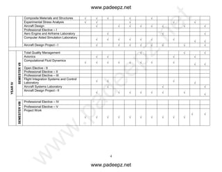 4
Composite Materials and Structures     
Experimental Stress Analysis     
Aircraft Design        
Professional Elective – I
Aero Engine and Airframe Laboratory   
Computer Aided Simulation Laboratory
      
 
Aircraft Design Project - I        
YEARIV
SEMESTERVII
Total Quality Management   
Avionics    
Computational Fluid Dynamics
       
 
Open Elective - II
Professional Elective – II
Professional Elective – III
Flight Integration Systems and Control
Laboratory   

Aircraft Systems Laboratory   
Aircraft Design Project - II
      

SEMESTERVIII
Professional Elective – IV
Professional Elective – V
Project Work
         
 
www.padeepz.net
www.padeepz.net
w
w
w
.padeepz.net
 