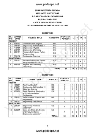 5
ANNA UNIVERSITY, CHENNAI
AFFILIATED INSTITUTIONS
B.E. AERONAUTICAL ENGINEERING
REGULATIONS – 2017
CHOICE BASED CREDIT SYSTEM
I TO VIII SEMESTERS CURRICULA AND SYLLABI
SEMESTER I
SL.
NO
COURSE
CODE
COURSE TITLE CATEGORY
CONTACT
PERIODS
L T P C
THEORY
1. HS8151 Communicative English HS 4 4 0 0 4
2. MA8151 Engineering Mathematics - I BS 4 4 0 0 4
3. PH8151 Engineering Physics BS 3 3 0 0 3
4. CY8151 Engineering Chemistry BS 3 3 0 0 3
5. GE8151 Problem Solving and Python
Programming
ES 3 3 0 0 3
6. GE8152 Engineering Graphics ES 6 2 0 4 4
PRACTICALS
7. GE8161 Problem Solving and Python
Programming Laboratory
ES 4
0 0 4 2
8. BS8161 Physics and Chemistry
Laboratory
BS 4
0 0 4 2
TOTAL 31 19 0 12 25
SEMESTER II
SL.
NO
COURSE
CODE
COURSE TITLE CATEGORY
CONTACT
PERIODS
L T P C
THEORY
1. HS8251 Technical English HS 4 4 0 0 4
2. MA8251 Engineering Mathematics - II BS 4 4 0 0 4
3. PH8251 Materials Science BS 3 3 0 0 3
4. BE8253 Basic Electrical, Electronics
and Instrumentation
Engineering
ES
3 3 0 0 3
5. GE8291 Environmental Science and
Engineering
HS
3 3 0 0 3
6. GE8292 Engineering Mechanics ES 5 3 2 0 4
PRACTICALS
7. GE8261 Engineering Practices
Laboratory
ES
4 0 0 4 2
8. BE8261 Basic Electrical, Electronics
and Instrumentation
Engineering Laboratory
ES
4 0 0 4 2
TOTAL 30 20 2 8 25
www.padeepz.net
www.padeepz.net
w
w
w
.padeepz.net
 