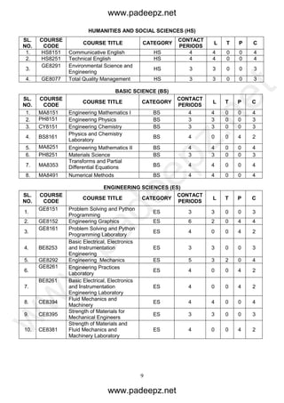 9
HUMANITIES AND SOCIAL SCIENCES (HS)
SL.
NO.
COURSE
CODE
COURSE TITLE CATEGORY
CONTACT
PERIODS
L T P C
1. HS8151 Communicative English HS 4 4 0 0 4
2. HS8251 Technical English HS 4 4 0 0 4
3.
GE8291 Environmental Science and
Engineering
HS 3 3 0 0 3
4. GE8077 Total Quality Management HS 3 3 0 0 3
BASIC SCIENCE (BS)
SL.
NO.
COURSE
CODE
COURSE TITLE CATEGORY
CONTACT
PERIODS
L T P C
1. MA8151 Engineering Mathematics I BS 4 4 0 0 4
2. PH8151 Engineering Physics BS 3 3 0 0 3
3. CY8151 Engineering Chemistry BS 3 3 0 0 3
4. BS8161
Physics and Chemistry
Laboratory
BS 4 0 0 4 2
5. MA8251 Engineering Mathematics II BS 4 4 0 0 4
6. PH8251 Materials Science BS 3 3 0 0 3
7. MA8353
Transforms and Partial
Differential Equations BS 4 4 0 0 4
8. MA8491 Numerical Methods BS 4 4 0 0 4
ENGINEERING SCIENCES (ES)
SL.
NO.
COURSE
CODE
COURSE TITLE CATEGORY
CONTACT
PERIODS
L T P C
1.
GE8151 Problem Solving and Python
Programming
ES 3 3 0 0 3
2. GE8152 Engineering Graphics ES 6 2 0 4 4
3.
GE8161 Problem Solving and Python
Programming Laboratory
ES 4 0 0 4 2
4. BE8253
Basic Electrical, Electronics
and Instrumentation
Engineering
ES 3 3 0 0 3
5. GE8292 Engineering Mechanics ES 5 3 2 0 4
6.
GE8261 Engineering Practices
Laboratory
ES 4 0 0 4 2
7.
BE8261 Basic Electrical, Electronics
and Instrumentation
Engineering Laboratory
ES 4 0 0 4 2
8. CE8394
Fluid Mechanics and
Machinery
ES 4 4 0 0 4
9. CE8395
Strength of Materials for
Mechanical Engineers
ES 3 3 0 0 3
10. CE8381
Strength of Materials and
Fluid Mechanics and
Machinery Laboratory
ES 4 0 0 4 2
www.padeepz.net
www.padeepz.net
w
w
w
.padeepz.net
 