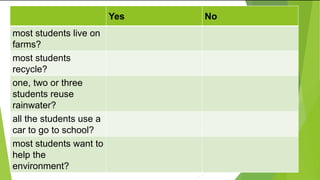Yes No
most students live on
farms?
most students
recycle?
one, two or three
students reuse
rainwater?
all the students use a
car to go to school?
most students want to
help the
environment?
 