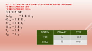 BINARY DENARY TYPE
11101 29 odd
111000 56 even
NOTE THAT WHENEVER A SERIES OF NUMBER IN BINARY ENDS WITH:
•‘1’ THE NUMBER IS ODD
•‘0’ THE NUMBER IS EVEN.
NOTE ALSO:
12710 = 11111112
6310 = 1111112
3110 = 111112
1510 = 11112
710 = 1112
310 = 112
 