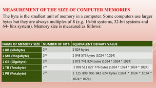 NAME OF MEMORY SIZE NUMBER OF BITS EQUIVALENT DENARY VALUE
1 KB (kilobyte) 210 1 024 bytes
1 MB (Megabyte) 220 1 048 576 bytes (1024 * 1024)
1 GB (Gigabyte) 230 1 073 741 824 bytes (1024 * 1024 * 1024)
1 TB (Terabyte) 240 1 099 511 627 776 bytes (1024 * 1024 * 1024 * 1024)
1 PB (Petabyte) 250
1 125 899 906 842 624 bytes (1024 * 1024 * 1024 *
1024 * 1024)
MEASUREMENT OF THE SIZE OF COMPUTER MEMORIES
The byte is the smallest unit of memory in a computer. Some computers use larger
bytes but they are always multiples of 8 (e.g. 16-bit systems, 32-bit systems and
64- bits system). Memory size is measured as follows:
 
