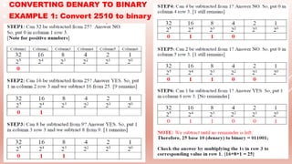  CONVERTING DENARY TO BINARY
 EXAMPLE 1: Convert 2510 to binary
 