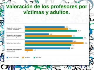 Valoración de los profesores por
víctimas y adultos.
 