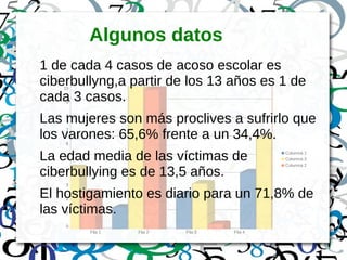 Algunos datos
1 de cada 4 casos de acoso escolar es
ciberbullyng,a partir de los 13 años es 1 de
cada 3 casos.
Las mujeres son más proclives a sufrirlo que
los varones: 65,6% frente a un 34,4%.
La edad media de las víctimas de
ciberbullying es de 13,5 años.
El hostigamiento es diario para un 71,8% de
las víctimas.
 