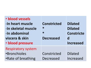 • blood vessels
-In heart muscle
-In skeletal muscle
-In abdominal
viscera & skin
• blood pressure
Constricted
*
*
Decreased
Dilated
Dilated
Constricte
d
Increased
Respiratory system
•Bronchioles
•Rate of breathing
Constricted
Decreased
Dilated
Increased
 