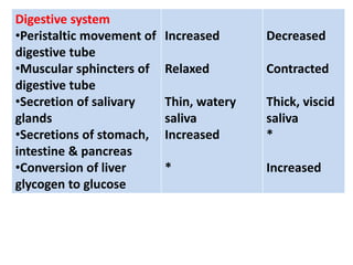 Digestive system
•Peristaltic movement of
digestive tube
•Muscular sphincters of
digestive tube
•Secretion of salivary
glands
•Secretions of stomach,
intestine & pancreas
•Conversion of liver
glycogen to glucose
Increased
Relaxed
Thin, watery
saliva
Increased
*
Decreased
Contracted
Thick, viscid
saliva
*
Increased
 