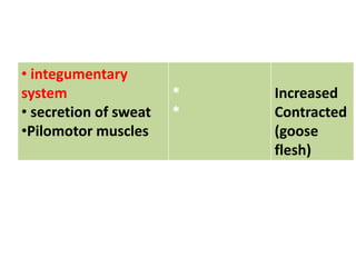 • integumentary
system
• secretion of sweat
•Pilomotor muscles
*
*
Increased
Contracted
(goose
flesh)
 