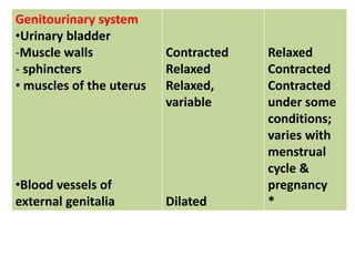 Genitourinary system
•Urinary bladder
-Muscle walls
- sphincters
• muscles of the uterus
•Blood vessels of
external genitalia
Contracted
Relaxed
Relaxed,
variable
Dilated
Relaxed
Contracted
Contracted
under some
conditions;
varies with
menstrual
cycle &
pregnancy
*
 