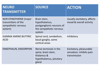 NEURO
TRANSMITTER
SOURCE ACTION
NOR EPINEPHRINE (major
transmitters of the
sympathetic nervous
system)
Brain stem,
hypothalamus,
postganglionic neurons of
the sympathetic nervous
system
Usually excitatory, affects
mood & overall activity
GAMMA AMINO BUTYRIC
ACID
Spinal cord, cerebellum,
basal ganglia, some
cortical areas
Inhibitory
ENKEPHALIN, ENDORPHIN Nerve terminals in the
spine, brain stem,
thalamus &
hypothalamus, pituitary
gland
Excitatory, pleasurable
sensation, inhibits pain
transmission
 