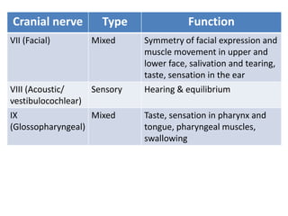 Cranial nerve Type Function
VII (Facial) Mixed Symmetry of facial expression and
muscle movement in upper and
lower face, salivation and tearing,
taste, sensation in the ear
VIII (Acoustic/
vestibulocochlear)
Sensory Hearing & equilibrium
IX
(Glossopharyngeal)
Mixed Taste, sensation in pharynx and
tongue, pharyngeal muscles,
swallowing
 