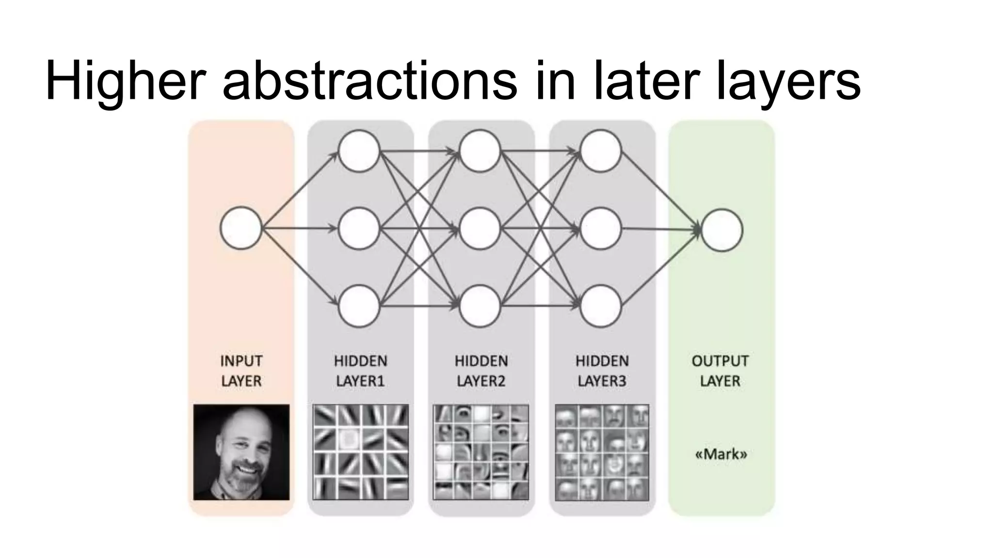 Higher abstractions in later layers
 
