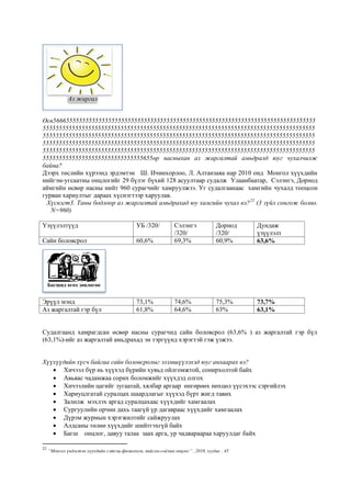 Өсв566655555555555555555555555555555555555555555555555555555555555555555555555555555
555555555555555555555555555555555555555555555555555555555555555555555555555555555555
555555555555555555555555555555555555555555555555555555555555555555555555555555555555
555555555555555555555555555555555555555555555555555555555555555555555555555555555555
555555555555555555555555555555555555555555555555555555555555555555555555555555555555
5555555555555555555555555555555655өр насныхан аз жаргалтай амьдралд юуг чухалчилж
байна?
Дээрх төслийн хүрээнд эрдэмтэн Ш. Ичинхорлоо, Л. Алтанзаяа нар 2010 онд Монгол хүүхдийн
нийгэм-угсаатны онцлогийг 29 бүлэг бүхий 128 асуултаар судалж Улаанбаатар, Сэлэнгэ, Дорнод
аймгийн өсвөр насны нийт 960 сурагчийг хамруулжээ. Уг судалгаанаас хамгийн чухалд тооцсон
гурван хариултыг дараах хүснэгтээр харуулав.
Хүснэгт3. Таны бодлоор аз жаргалтай амьдрахад юу хамгийн чухал вэ?22
(3 зүйл сонгож болно.
N=960)
Үзүүлэлтүүд УБ /320/ Сэлэнгэ
/320/
Дорнод
/320/
Дундаж
үзүүлэлт
Сайн боловсрол 60,6% 69,3% 60,9% 63,6%
Эрүүл мэнд 73,1% 74,6% 75,3% 73,7%
Аз жаргалтай гэр бүл 61,8% 64,6% 63% 63,1%
Судалгаанд хамрагдсан өсвөр насны сурагчид сайн боловсрол (63,6% ) аз жаргалтай гэр бүл
(63,1%)-ийг аз жаргалтай амьдрахад эн тэргүүнд хэрэгтэй гэж үзжээ.
Хүүхүүдийн хүсч байгаа сайн боловсролыг эзэмшүүлэхэд юуг анхаарах вэ?
 Хичээл бүр нь хүүхэд бүрийн хувьд ойлгомжтой, сонирхолтой байх
 Авьяас чадамжаа сорих боломжийг хүүхдэд олгох
 Хичээлийн цагийг зугаатай, хялбар аргаар өнгөрөөх нөхцөл үүсэхээс сэргийлэх
 Хариуцлгатай суралцах шаардлагыг хүүхэд бүрт жигд тавих
 Залилж мэхлэх аргад суралцахаас хүүхдийг хамгаалах
 Сургуулийн орчин дахь таагүй үр дагавраас хүүхдийг хамгаалах
 Дүрэм журмын хэрэгжилтийг сайжруулах
 Алдсаны төлөө хүүхдийг шийтгэхгүй байх
 Багш онцлог, давуу талаа заах арга, ур чадвараараа харуулдаг байх
22
“Монгол үндэстэн хүүхдийн сэтгэц-физиологи, нийгэм-соёлын онцлог” , 2010, хуудас , 45
Аз жаргал
Багшид өгөх зөвлөгөө
 