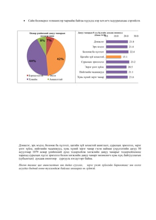  Сайн боловсрол эзэмшихээр чармайж байгаа хүүхдэд нэр хоч өгч гадуурахахаас сэргийлэх
Дэмжлэг, эрх мэдэл, боломж ба хүлээлт, цагийн зүй зохистой ашиглалт, суралцах эрмэлзэл, эерэг
үнэт зүйлс, нийгмийн чадамжууд, хувь хүний эерэг чанар гэсэн найман үзүүлэлтийн дагуу 50
асуултаар 1079 өсвөр үеийнхний дунд тодорхойлж хөгжлийн давуу чанарыг тодорхойлсноос
харахад суралцах хүсэл эрмэлзэл болон хөгжлийн давуу чанарт нөлөөлөгч хувь хүн, байгууллагын
(субьектын) дундаж оноогоор сургууль нэгдүгээрт байна.
Нөгөө талаас цаг ашиглалтын зөв дадал суулгах, эерэг үнэт зүйлсийн баримжааг зөв олгох
асуудал бидний өмнө тулгамдаж байгааг анхаарах нь зүйтэй.
7%
42%
44%
8%
Өсвөр үеийнхний давуу чанарын
нэгдсэн оноо
Бэрхшээлтэй Эмзэг
Хэвийн Амжилттай
21.8
21.4
22.4
15.1
23.2
20.5
21.1
21.6
Дэмжлэг
Эрх мэдэл
Боломж ба хүлээлт
Цагийн зүй зохистой…
Суралцах эрмэлзлэл
Эерэг үнэт зүйлс
Нийгмийн чадамжууд
Хувь хүний эерэг чанар
0.0 10.0 20.0 30.0
Давуу чанарын 8 дэд бүлгийн дундаж оноонууд
(Оноо: 0-30)
 
