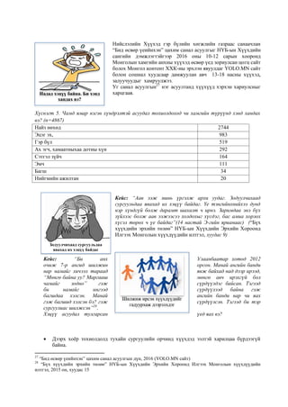 Нийслэлийн Хүүхэд гэр бүлийн хөгжлийн газраас санаачлан
“Бид өсвөр үеийнхэн” цахим санал асуулгыг НҮБ-ын Хүүхдийн
сангийн дэмжлэгтэйгээр 2016 оны 10-12 сарын хооронд
Монголын хамгийн анхны хүүхэд өсвөр үед зориулсан цогц сайт
болох Монгол контент ХХК-ны эрхлэн явуулдаг YOLO.MN сайт
болон сошиал хуудсаар дамжуулан авч 13-18 насны хүүхэд,
залуучуудыг хамруулжээ.
Уг санал асуулгын27
нэг асуултанд хүүхүүд хэрхэн хариулсныг
харцгаая.
Хүснэгт 5. Чамд ямар нэгэн хүндрэлтэй асуудал тохиолдоход чи хамгийн түрүүнд хэнд хандах
вэ? (n=4867)
Найз нөхөд 2744
Эцэг эх, 983
Гэр бүл 519
Ах эгч, хамаатныхаа дотны хүн 292
Сэтгэл зүйч 164
Эмч 111
Багш 34
Нийгмийн ажилтан 20
Кейс: “Аав ээж минь үргэлж архи уудаг. Зодуулчихаад
сургуульдаа явахад их хэцүү байдаг. Үе тэнгийнхнийхээ дунд
нэр хүндгүй болж дарамт шахалт ч ирнэ. Заримдаа энэ бүх
зүйлээс болж аав ээжээсээ холдохыг хүсдэг, бас амиа хорлох
хүсэл төрөх ч үе байдаг”(14 настай Э-гийн ярианаас) (“Бүх
хүүхдийн эрхийн төлөө” НҮБ-ын Хүүхдийн Эрхийн Хороонд
Илгээх Монголын хүүхдүүдийн илтгэл, хуудас 9)
Кейс: “Би анх Улаанбаатар хотод 2012
очиж 7-р ангид шилжин орсон. Манай ангийн банди
нар намайг хичээл тараад явж байхад над дээр ирээд,
“Мөнгө байна уу? Маргааш мөнгө авч ирэхгүй бол
чамайг зодно” гэж сүрдүүлдэг байсан. Тэгээд
би намайг ингээд сүрдүүлээд байна гэж
багшдаа хэлсэн. Манай ангийн банди нар чи яах
гэж багшид хэлсэн бэ? гэж сүрдүүлсэн. Тэгээд би тэр
сургуулиас шилжсэн”28
.
Хэцүү асуудал тулгарсан үед яах вэ?
 Дээрх хоёр тохиолдолд тухайн сургуулийн орчинд хүүхдэд ээлтэй харилцаа бүрдээгүй
байна.
27
“Бид өсвөр үеийнхэн” цахим санал асуулгын дүн, 2016 (YOLO.MN сайт)
28
“Бүх хүүхдийн эрхийн төлөө” НҮБ-ын Хүүхдийн Эрхийн Хороонд Илгээх Монголын хүүхдүүдийн
илтгэл, 2015 он, хуудас 15
Надад хэцүү байна. Би хэнд
хандах вэ?
Шилжиж ирсэн хүүхдүүдийг
гадуурхаж дээрэлхдэг
Зодуулчихаад сургуульдаа
явахад их хэцүү байдаг
 