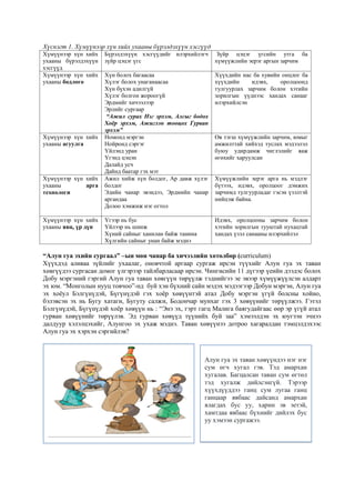 Хүснэгт 1. Хүмүүнээр хүн хийх ухааны бүрэлдэхүүн хэсгүүд
Хүмүүнээр хүн хийх
ухааны бүрэлдэхүүн
хэсгүүд
Бүрэлдэхүүн хэсгүүдийг илэрхийлэгч
зүйр цэцэг үгс
Зүйр цэцэг үгсийн утга ба
хүмүүжлийн эерэг аргын зарчим
Хүмүүнээр хүн хийх
ухааны бодлого
Хүн болох багаасаа
Хүлэг болох унаганаасаа
Хүн бүхэн адилгүй
Хүлэг болгон жороогүй
Эрдмийг хичээлээр
Эрлийг сургаар
“Ажил сурах Нэг эрхэм, Алсыг бодох
Хоёр эрхэм, Ажиглэн тооцох Гурван
эрхэм”
Хүүхдийн нас ба хувийн онцлог ба
хүүхдийн идэвх, оролцоонд
тулгуурлах зарчим болон хэтийн
зорилгын үүднээс хандах санааг
илэрхийлсэн
Хүмүүнээр хүн хийх
ухааны агуулга
Номонд мэргэн
Нойронд сэргэг
Үйлэнд уран
Үгэнд цэцэн
Далайд усч
Дайнд баатар гэх мэт
Өв тэгш хүмүүжлийн зарчим, юмыг
амжилттай хийхэд туслах мэдээлэл
буюу удирдамж чиглэлийг яаж
өгөхийг харуулсан
Хүмүүнээр хүн хийх
ухааны арга
технологи
Ажил хийж хүн болдог, Ар давж хүлэг
болдог
Эдийн чанар эвэндээ, Эрдмийн чанар
аргандаа
Долоо хэмжиж нэг огтол
Хүмүүжлийн эерэг арга нь мэдлэг
бүтээх, идэвх, оролцоог дэмжих
зарчимд тулгуурладаг гэсэн үзэлтэй
нийцэж байна.
Хүмүүнээр хүн хийх
ухааны явц, үр дүн
Үгээр нь бус
Үйлээр нь шинж
Хүний сайныг ханилан байж танина
Хүлгийн сайныг унан байж мэднэ
Идэвх, оролцооны зарчим болон
хэтийн зорилгын тууштай нухацтай
хандах үзэл санааны илэрхийлэл
“Алун гуа эхийн сургаал” –ын мөн чанар ба хичээлийн хөтөлбөр (curriculum)
Хүүхдэд аливаа зүйлийг ухаалаг, оновчтой аргаар сургаж ирсэн түүхийг Алун гуа эх таван
хөвгүүдээ сургасан домог үлгэрээр тайлбарласаар ирсэн. Чингисийн 11 дүгээр үеийн дээдэс болох
Добу мэргэний гэргий Алун гуа таван хөвгүүн төрүүлж тэднийгээ эе эвээр хүмүүжүүлсэн алдарт
эх юм. “Монголын нууц товчоо”-нд буй хэн бүхний сайн мэдэх мэдээгээр Добун мэргэн, Алун гуа
эх хоёул Бэлгүнүдэй, Бүгүнүдэй гэх хоёр хөвүүнтэй атал Добу мэргэн үгүй болсны хойно,
бэлэвсэн эх нь Бугу хатаги, Бугуту салжи, Бодончар мунхаг гэх 3 хөвүүнийг төрүүлжээ. Гэтэл
Бэлгүнүдэй, Бүгүнүдэй хоёр хөвүүн нь : “Энэ эх, гэрт гагц Малига баягудайгаас өөр эр үгүй атал
гурван хөвүүнийг төрүүлэв. Эд гурван хөвүүд түүнийх буй заа” хэмээлдэн эх юугээн эчнээ
далдуур хэлэлцэхийг, Алунгоо эх ухаж мэднэ. Таван хөвүүнээ дотроо хагаралдан тэмцэлдэхээс
Алун гуа эх хэрхэн сэргийлэв?
Алун гуа эх таван хөвүүндээ нэг нэг
сум өгч хугал гэв. Тэд амархан
хугалав. Багцалсан таван сум өгтөл
тэд хугалж дийлсэнгүй. Тэрээр
хүүхдүүддээ ганц сум лугаа ганц
ганцаар явбаас дайсанд амархан
ялагдах бус уу, харин эв эетэй,
хамтдаа явбаас бүхнийг дийлэх бус
уу хэмээн сургажээ.
 