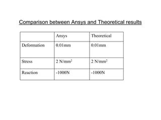 -1000N-1000NReaction
2 N/mm22 N/mm2Stress
0.01mm0.01mmDeformation
TheoreticalAnsys
Comparison between Ansys and Theoretical results