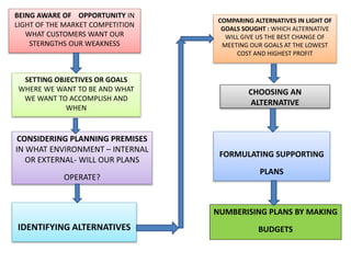 BEING AWARE OF OPPORTUNITY IN
LIGHT OF THE MARKET COMPETITION
WHAT CUSTOMERS WANT OUR
STERNGTHS OUR WEAKNESS
SETTING OBJECTIVES OR GOALS
WHERE WE WANT TO BE AND WHAT
WE WANT TO ACCOMPLISH AND
WHEN
CONSIDERING PLANNING PREMISES
IN WHAT ENVIRONMENT – INTERNAL
OR EXTERNAL- WILL OUR PLANS
OPERATE?
IDENTIFYING ALTERNATIVES
COMPARING ALTERNATIVES IN LIGHT OF
GOALS SOUGHT : WHICH ALTERNATIVE
WILL GIVE US THE BEST CHANGE OF
MEETING OUR GOALS AT THE LOWEST
COST AND HIGHEST PROFIT
CHOOSING AN
ALTERNATIVE
FORMULATING SUPPORTING
PLANS
NUMBERISING PLANS BY MAKING
BUDGETS
 
