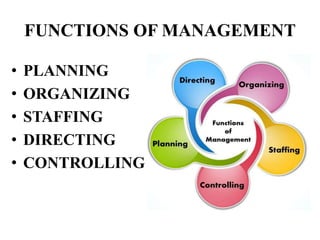 FUNCTIONS OF MANAGEMENT
• PLANNING
• ORGANIZING
• STAFFING
• DIRECTING
• CONTROLLING
 