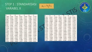 STEP 1 : STANDARISASI
VARABEL X
(𝑍𝑖𝑗 =
𝑋 𝑖𝑗 − 𝑋 𝑗
𝑆 𝑗
)
Z1 Z2 Z3 Z4 Z5 Z6 Z7
-1.3689 0.1485 1.4198 0.0423 -0.8700 0.9039 -0.7148
-0.5783 0.0152 1.0629 0.7355 0.5171 1.3866 -0.1734
0.5286 -0.1942 1.3752 -0.3044 1.5079 -1.9552 -0.6211
-0.8945 -0.2323 0.2897 -0.2119 -0.8040 0.1984 -0.7877
0.8448 -0.1561 -1.1228 -0.6510 -0.2095 1.3495 1.4924
0.0542 -0.1371 -0.9593 0.8741 0.1208 -1.4725 -0.7669
0.3705 0.1485 0.0221 1.4287 0.9134 0.9782 -0.9022
-1.5270 -0.1371 0.1113 0.1578 -1.2003 0.6068 -0.1110
-1.2108 0.0914 0.5871 0.5044 -0.2095 0.5697 -0.4233
1.1611 0.2247 1.6726 -2.0375 1.1116 0.9782 -0.3504
-1.3689 0.2628 0.1559 0.6200 1.5739 -1.2497 -0.8398
-0.4201 -0.1371 -0.8998 -1.6215 2.1024 0.0499 -0.2671
-1.2108 -0.1561 -1.9109 1.0128 -0.8040 0.2727 -0.4129
1.7935 0.1104 0.8399 0.8510 -0.5397 0.6068 -0.3504
0.3705 -0.0228 -0.0374 0.0423 -0.8700 0.2355 1.4716
-0.8945 -0.0609 0.4236 0.7355 0.4510 -1.8439 2.1484
1.0029 -0.0228 -0.7809 -0.1888 -0.5397 -0.8784 -0.7773
-0.1039 -0.0990 -0.6024 -1.6677 -0.8700 -1.4354 0.2222
Z1 Z2 Z3 Z4 Z5 Z6 Z7
1.1611 0.0533 -0.9295 0.8972 0.1208 -0.1358 2.2004
0.5286 0.0152 0.1113 0.2964 -0.2755 0.6068 -0.2671
0.8448 -0.0419 -1.0634 -0.0733 -1.0682 0.9782 -0.3088
-0.4201 -0.0609 -1.3905 0.8510 -1.3984 0.4954 -0.9127
0.3705 0.1485 0.0221 -1.5984 0.9134 0.9782 -0.1005
-1.5270 -0.1371 1.2116 0.1578 -1.2003 0.6068 -0.1110
-1.2108 0.0914 0.5871 0.5044 -0.2095 0.5697 -0.4233
1.1611 0.2247 1.6726 -2.0375 1.1116 0.9782 -0.3504
-1.3689 0.2628 0.1559 0.6200 1.5739 -1.2497 -0.8398
-0.4201 -0.1371 -0.8998 -1.6215 2.1024 0.0499 -0.2671
-0.4201 -0.1561 -1.9109 1.0128 -0.8040 0.2727 -0.4129
1.7935 0.1104 0.8399 0.8510 -0.5397 0.6068 -0.3504
0.3705 -0.0228 -1.3161 0.0423 -0.8700 0.2355 1.4716
0.5286 0.0724 0.4236 0.7355 0.4510 -1.8439 2.1484
1.0029 -0.0228 -0.2456 -0.1888 -0.5397 -0.8784 -0.7773
-0.1039 -0.0990 -0.1266 -1.6677 -0.8700 -1.4354 -0.7357
1.1611 0.0533 1.2116 0.8972 0.1208 -0.1358 2.2004
 