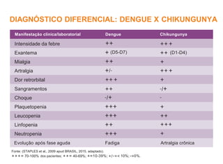 DIAGNÓSTICO DIFERENCIAL: DENGUE X CHIKUNGUNYA
Manifestação clínica/laboratorial Dengue Chikungunya
Intensidade da febre ++...