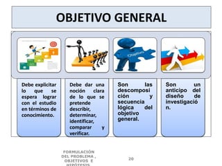 OBJETIVO GENERAL
Debe explicitar
lo que se
espera lograr
con el estudio
en términos de
conocimiento.
Debe dar una
noción clara
de lo que se
pretende
describir,
determinar,
identificar,
comparar y
verificar.
Son las
descomposi
ción y
secuencia
lógica del
objetivo
general.
Son un
anticipo del
diseño de
investigació
n.
FORMULACIÓN
DEL PROBLEMA ,
OBJETIVOS E
20
 