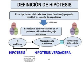 Es un tipo de enunciado relacional (entre 2 variables) que puede
constituir la solución de un problema.
La hipótesis es la verbalización de un
problema, utilizando un lenguaje
operacional.
El
problema
Al procedimiento
experimental
Verificación de
dicho contexto
HIPOTESIS
Por lo tanto
HIPOTESIS VERDADERA
DEFINICIÓN DE HIPÓTESIS
FORMULACIÓN
DEL PROBLEMA ,
OBJETIVOS E
23
 