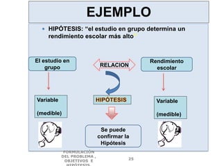  HIPÓTESIS: “el estudio en grupo determina un
rendimiento escolar más alto”
El estudio en
grupo RELACION
Rendimiento
escolar
Variable
(medible)
Variable
(medible)
Se puede
confirmar la
Hipótesis
EJEMPLO
FORMULACIÓN
DEL PROBLEMA ,
OBJETIVOS E
25
 