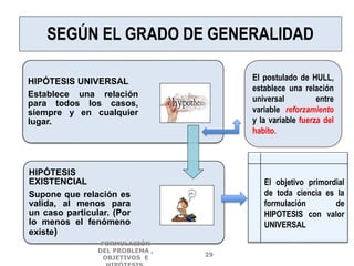 HIPÓTESIS UNIVERSAL
Establece una relación
para todos los casos,
siempre y en cualquier
lugar.
HIPÓTESIS
EXISTENCIAL
Supone que relación es
valida, al menos para
un caso particular. (Por
lo menos el fenómeno
existe)
El postulado de HULL,
establece una relación
universal entre
variable reforzamiento
y la variable fuerza del
habito.
El objetivo primordial
de toda ciencia es la
formulación de
HIPOTESIS con valor
UNIVERSAL
SEGÚN EL GRADO DE GENERALIDAD
FORMULACIÓN
DEL PROBLEMA ,
OBJETIVOS E
29
 