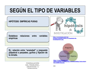 SEGÚN EL TIPO DE VARIABLES
HIPÓTESIS EMPÍRICAS PURAS
Establece relaciones entre variables
empíricas
Ej.: relación entre “ansiedad” y respuesta
palpebral o parpadeo, guiños y fijación de
la mirada.
http://normasapa.net/wp-
content/uploads/2016/11/hipotesis-de-
investigacion1.jpg
http://1.bp.blogspot.com/-
HNPsvYGh090/VcIWjfpDIgI/AAAAAAAABag/3nkov4eh4
hA/s1600/hop.png
FORMULACIÓN
DEL PROBLEMA ,
OBJETIVOS E
30
 