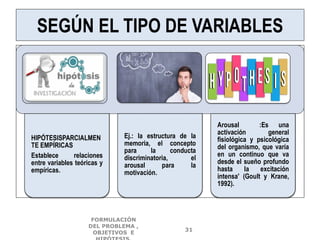 SEGÚN EL TIPO DE VARIABLES
HIPÓTESISPARCIALMEN
TE EMPÍRICAS
Establece relaciones
entre variables teóricas y
empíricas.
Ej.: la estructura de la
memoria, el concepto
para la conducta
discriminatoria, el
arousal para la
motivación.
Arousal :Es una
activación general
fisiológica y psicológica
del organismo, que varía
en un continuo que va
desde el sueño profundo
hasta la excitación
intensa' (Goult y Krane,
1992).
FORMULACIÓN
DEL PROBLEMA ,
OBJETIVOS E
31
 