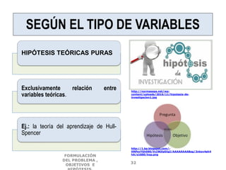 SEGÚN EL TIPO DE VARIABLES
HIPÓTESIS TEÓRICAS PURAS
Exclusivamente relación entre
variables teóricas.
Ej.: la teoría del aprendizaje de Hull-
Spencer
http://normasapa.net/wp-
content/uploads/2016/11/hipotesis-de-
investigacion1.jpg
http://1.bp.blogspot.com/-
HNPsvYGh090/VcIWjfpDIgI/AAAAAAAABag/3nkov4eh4
hA/s1600/hop.png
FORMULACIÓN
DEL PROBLEMA ,
OBJETIVOS E
32
 