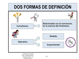 Constitutiva
Operativa
Relacionado con el constructo.
Es la esencia del fenómeno.
Medida
Experimental
DOS FORMAS DE DEFINICIÓN
FORMULACIÓN
DEL PROBLEMA ,
OBJETIVOS E
36
 