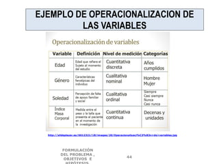 EJEMPLO DE OPERACIONALIZACION DE
LAS VARIABLES
http://slideplayer.es/6612321/18/images/20/Operacionalizaci%C3%B3n+de+variables.jpg
FORMULACIÓN
DEL PROBLEMA ,
OBJETIVOS E
44
 