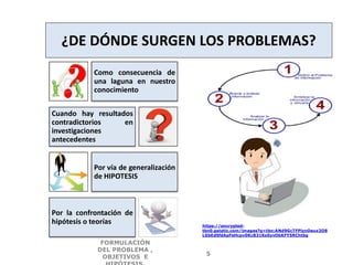 ¿DE DÓNDE SURGEN LOS PROBLEMAS?
Como consecuencia de
una laguna en nuestro
conocimiento
Cuando hay resultados
contradictorios en
investigaciones
antecedentes
Por vía de generalización
de HIPOTESIS
Por la confrontación de
hipótesis o teorías
FORMULACIÓN
DEL PROBLEMA ,
OBJETIVOS E
5
https://encrypted-
tbn0.gstatic.com/images?q=tbn:ANd9GcTFPlznOeux2O8
LGbEdSfdApFeHcpv0KcB31Ks0yvObKFY5RChtbg
 