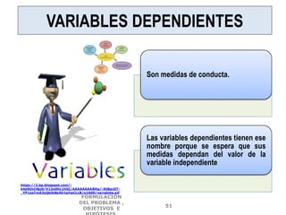 VARIABLES DEPENDIENTES
Son medidas de conducta.
Las variables dependientes tienen ese
nombre porque se espera que sus
medidas dependan del valor de la
variable independiente
https://2.bp.blogspot.com/-
k4p9OvI4bj0/V12o0hL1hbI/AAAAAAAABHg/-Kt8qcOT-
_YP1osTmA3yQb5t8sXD1silwCLcB/s1600/variables.gif
FORMULACIÓN
DEL PROBLEMA ,
OBJETIVOS E
51
 