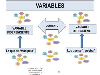 VARIABLE
INDEPENDIENTE
CONTEXTO VARIABLE
DEPENDIENTE
Lo que se “manipula” Los que se “registra”
VARIABLES
FORMULACIÓN
DEL PROBLEMA ,
OBJETIVOS E
52
 
