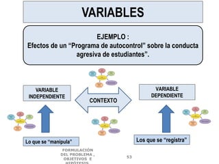 EJEMPLO :
Efectos de un “Programa de autocontrol” sobre la conducta
agresiva de estudiantes”.
VARIABLE
INDEPENDIENTE
CONTEXTO
VARIABLE
DEPENDIENTE
Lo que se “manipula” Los que se “registra”
VARIABLES
FORMULACIÓN
DEL PROBLEMA ,
OBJETIVOS E
53
 
