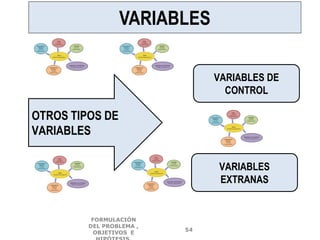 OTROS TIPOS DE
VARIABLES
VARIABLES DE
CONTROL
VARIABLES
EXTRANAS
VARIABLES
FORMULACIÓN
DEL PROBLEMA ,
OBJETIVOS E
54
 